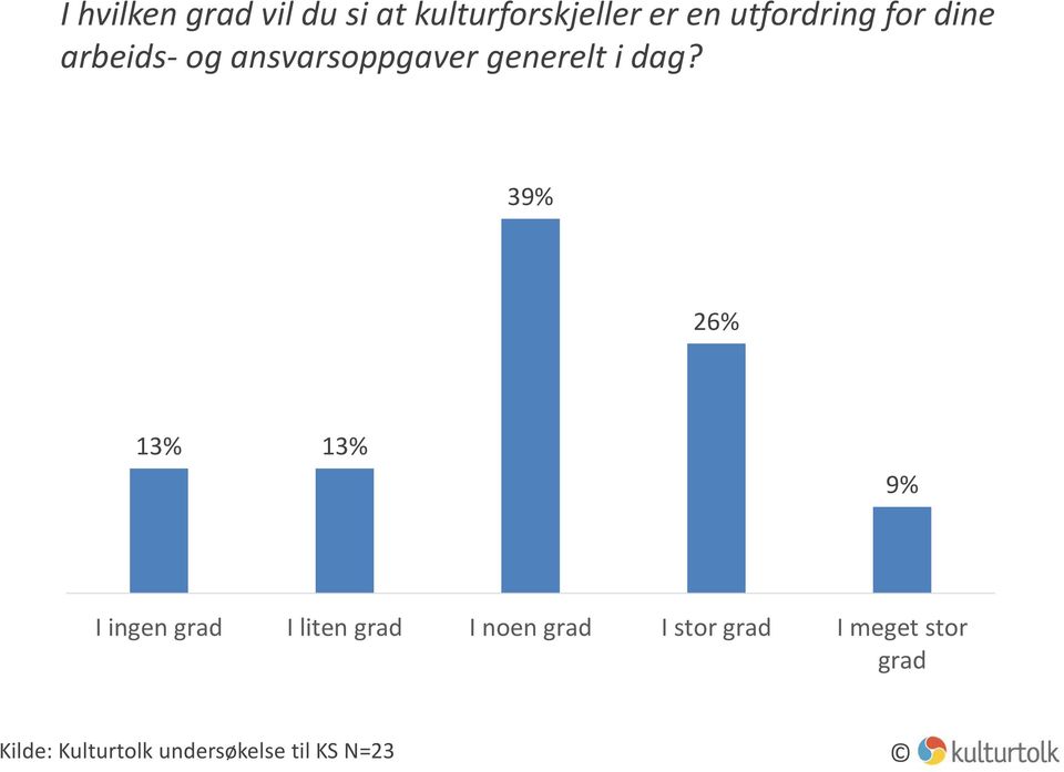 dag? 39% 26% 13% 13% 9% I ingen grad I liten grad I noen grad