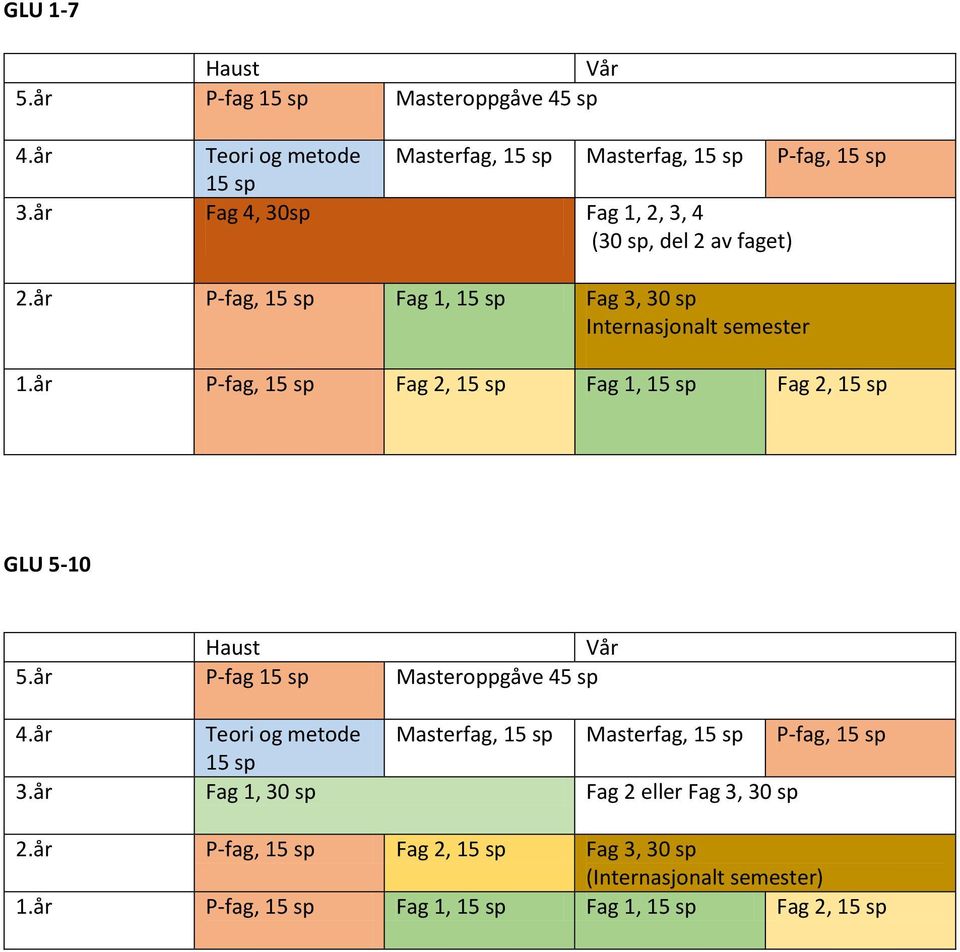 år P-fag, 15 sp Fag 2, 15 sp Fag 1, 15 sp Fag 2, 15 sp GLU 5-10 Haust Vår 5.år P-fag 15 sp Masteroppgåve 45 sp 4.