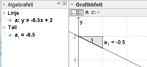 Stigningstall Når grafen er laget som en likning, og ikke som en funksjon, kan vi finne stigningstallet med verktøyet Stigning. Vi kan alltid se stigningstallet som koeffisienten foran x i likningen.