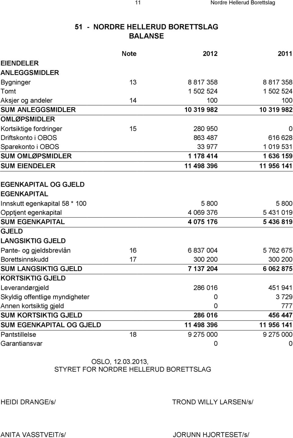 EIENDELER 11 498 396 11 956 141 EGENKAPITAL OG GJELD EGENKAPITAL Innskutt egenkapital 58 * 100 5 800 5 800 Opptjent egenkapital 4 069 376 5 431 019 SUM EGENKAPITAL 4 075 176 5 436 819 GJELD