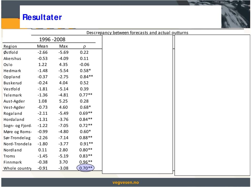 24 4.04 0.52 1.04 4.04 0.35 1.33 2.90 0.85* Vestfold 1.81 5.14 0.39 0.01 4.40 0.68 3.36 5.14 0.95** Telemark 1.36 4.81 0.77** 0.75 3.30 0.54 1.89 4.81 0.74 Aust Agder 1.08 5.25 0.28 0.86 5.25 0.47 1.