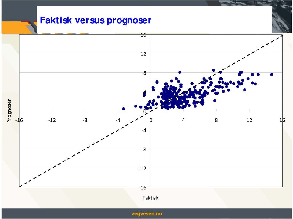 Prognoser 0 16 12 8 4