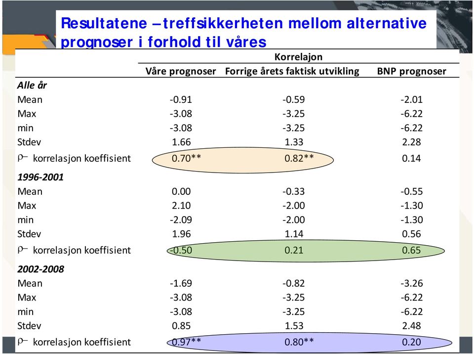 28 korrelasjon koeffisient 0.70** 0.82** 0.14 1996 2001 Mean 0.00 0.33 0.55 Max 2.10 2.00 1.30 min 2.09 2.00 1.30 Stdev 1.96 1.14 0.