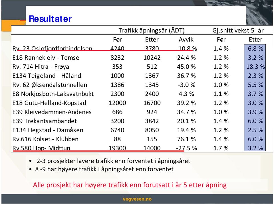 1 % 3.7 % E18 Gutu Helland Kopstad 12000 16700 39.2 % 1.2 % 3.0 % E39 Kleivedammen Andenes 686 924 34.7 % 1.0 % 3.9 % E39 Trekantsambandet 3200 3842 20.1 % 1.4 % 6.