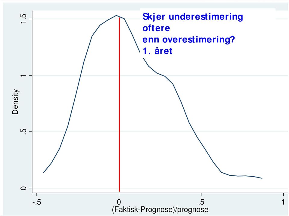 oftere enn overestimering?