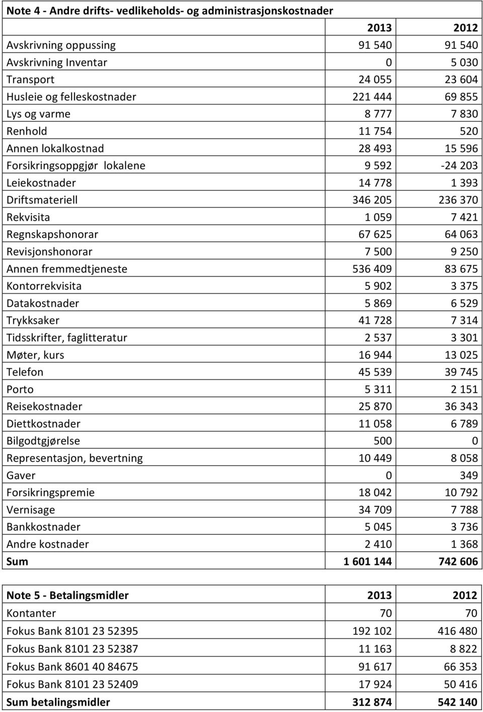 7 421 Regnskapshonorar 67 625 64 063 Revisjonshonorar 7 500 9 250 Annen fremmedtjeneste 536 409 83 675 Kontorrekvisita 5 902 3 375 Datakostnader 5 869 6 529 Trykksaker 41 728 7 314 Tidsskrifter,