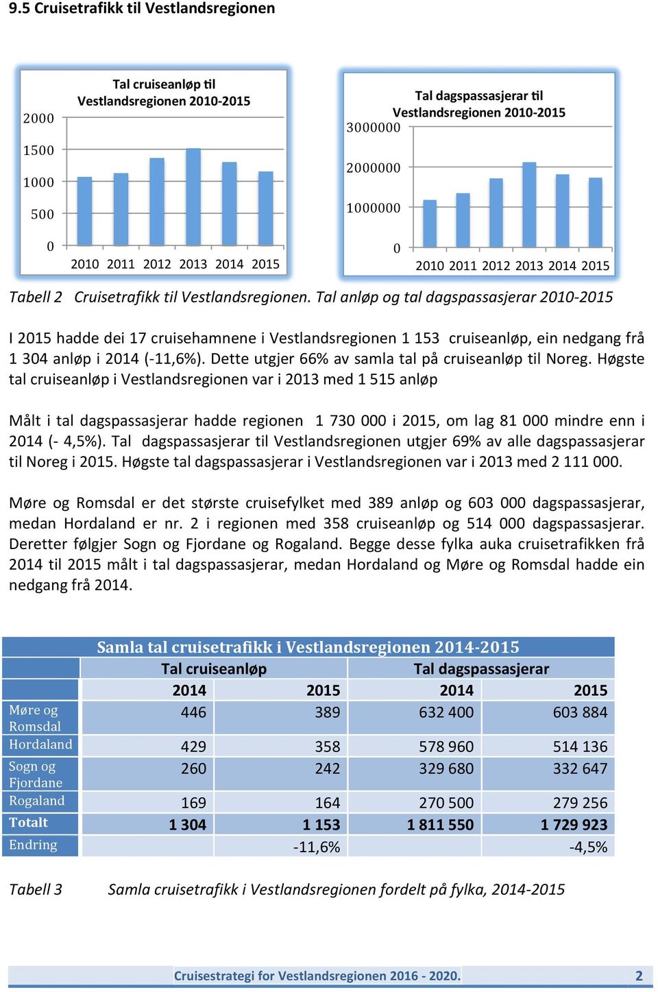 Tal anløp og tal dagspassasjerar 2010-2015 I 2015 hadde dei 17 cruisehamnene i Vestlandsregionen 1 153 cruiseanløp, ein nedgang frå 1 304 anløp i 2014 (- 11,6%).