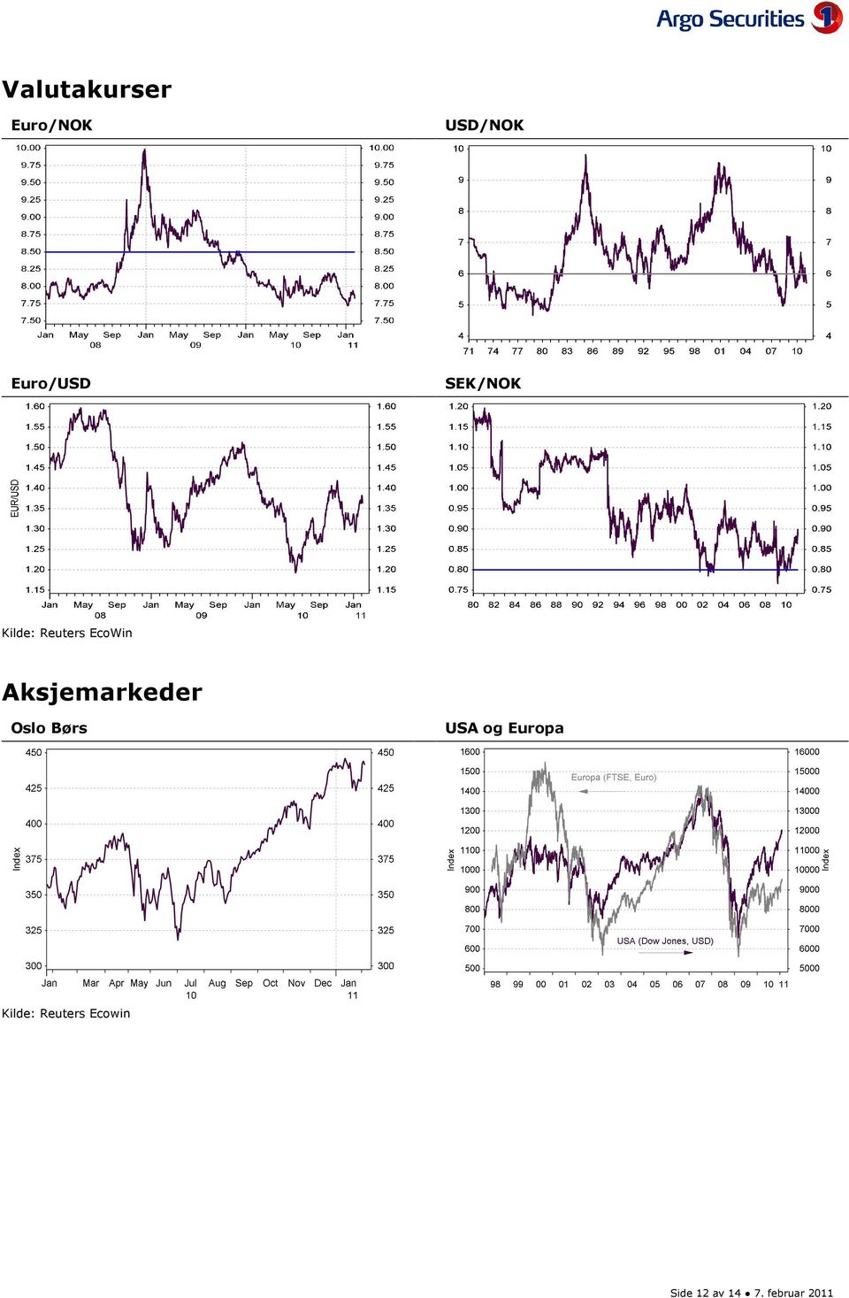 Aksjemarkeder Oslo Børs USA og Europa