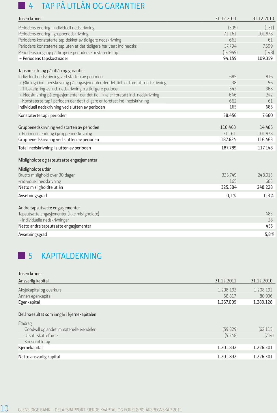 599 Periodens inngang på tidligere perioders konstaterte tap (14.949) (148) = Periodens tapskostnader 94.159 109.