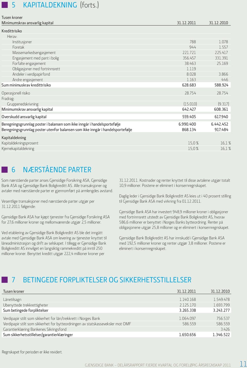 163 446 Sum minimuskrav kredittrisiko 628.683 588.924 Operasjonell risiko 28.754 28.754 Fradrag: Gruppenedskrivning (15.010) (9.317) Minimumskrav ansvarlig kapital 642.427 608.