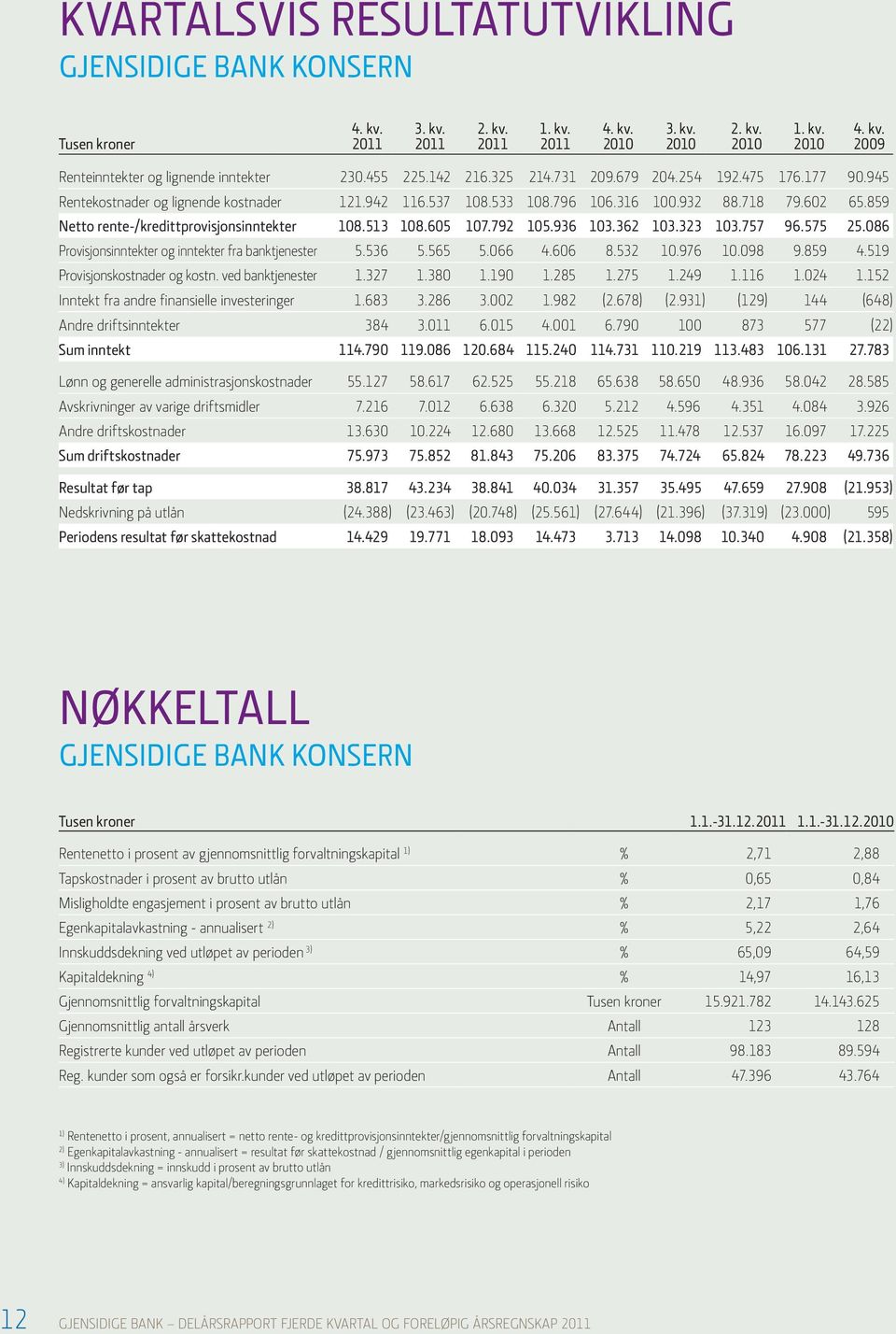 859 Netto rente-/kredittprovisjonsinntekter 108.513 108.605 107.792 105.936 103.362 103.323 103.757 96.575 25.086 Provisjonsinntekter og inntekter fra banktjenester 5.536 5.565 5.066 4.606 8.532 10.