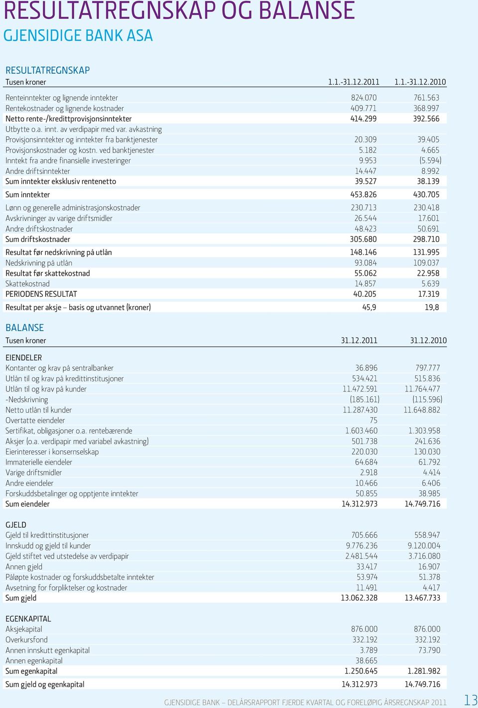 avkastning Provisjonsinntekter og inntekter fra banktjenester 20.309 39.405 Provisjonskostnader og kostn. ved banktjenester 5.182 4.665 Inntekt fra andre finansielle investeringer 9.953 (5.