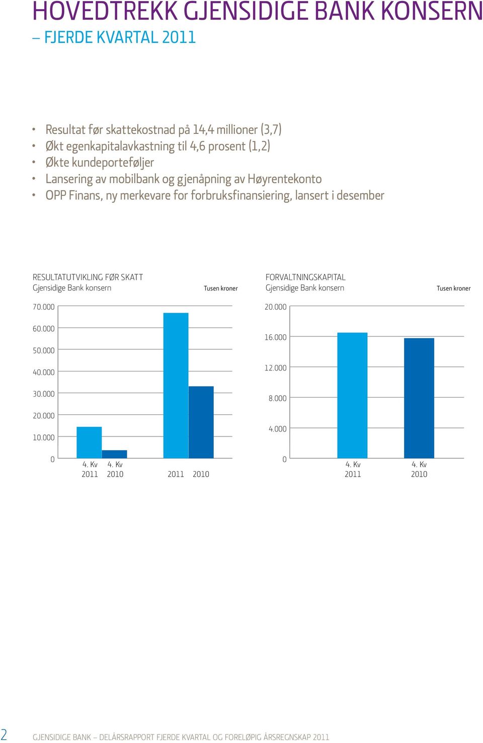 forbruksfinansiering, lansert i desember RESULTATUTVIKLING før skatt Tusen kroner FORVALTNINGSKAPITAL Tusen kroner 70.