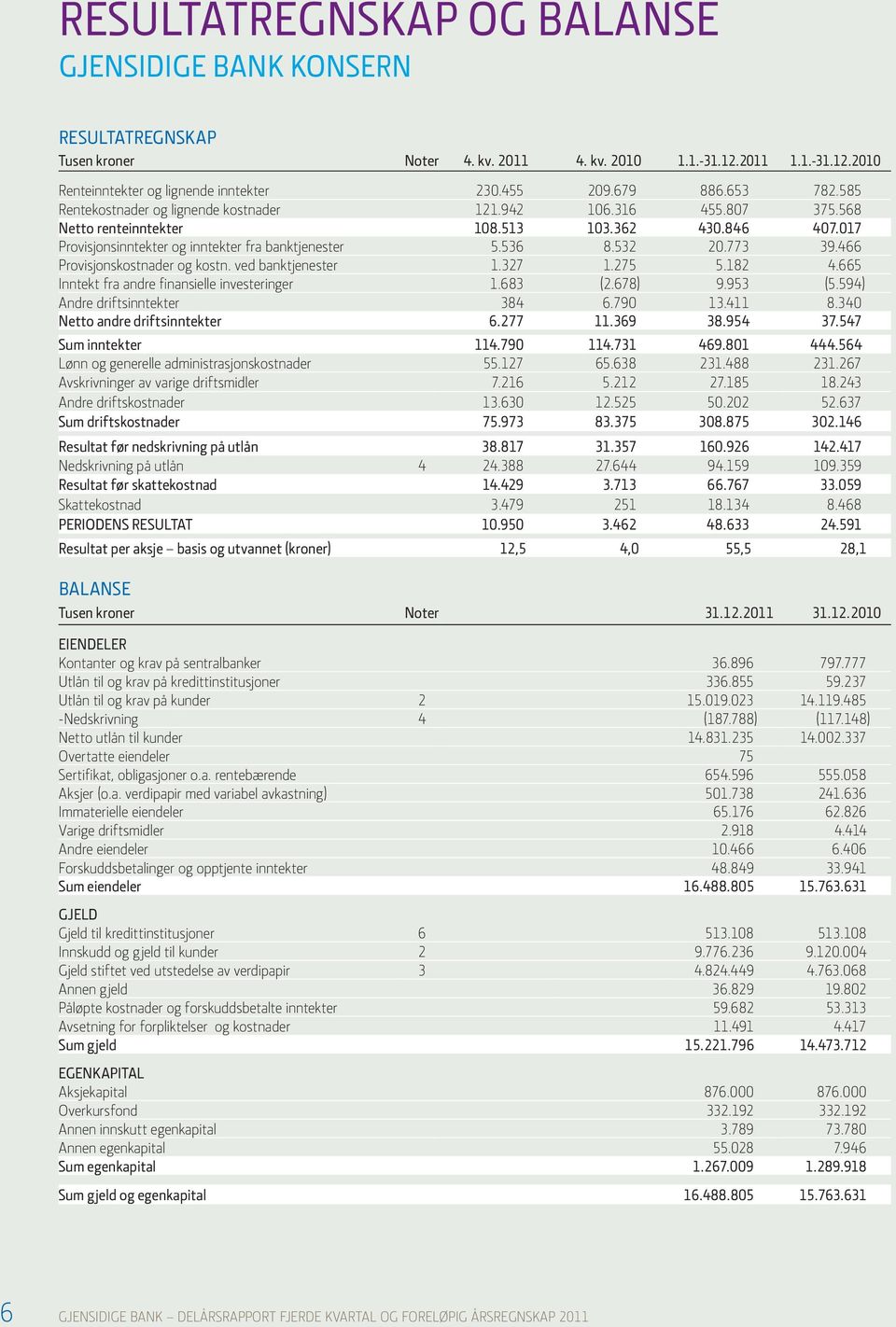 466 Provisjonskostnader og kostn. ved banktjenester 1.327 1.275 5.182 4.665 Inntekt fra andre finansielle investeringer 1.683 (2.678) 9.953 (5.594) Andre driftsinntekter 384 6.790 13.411 8.