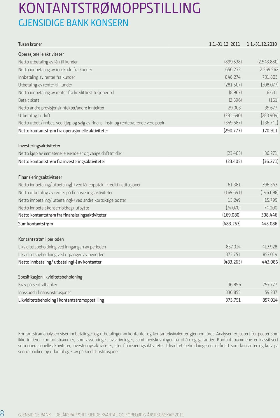 631 Betalt skatt (2.896) (161) Netto andre provisjonsinntekter/andre inntekter 29.003 35.677 Utbetaling til drift (281.690) (283.904) Netto utbet./innbet. ved kjøp og salg av finans. instr.