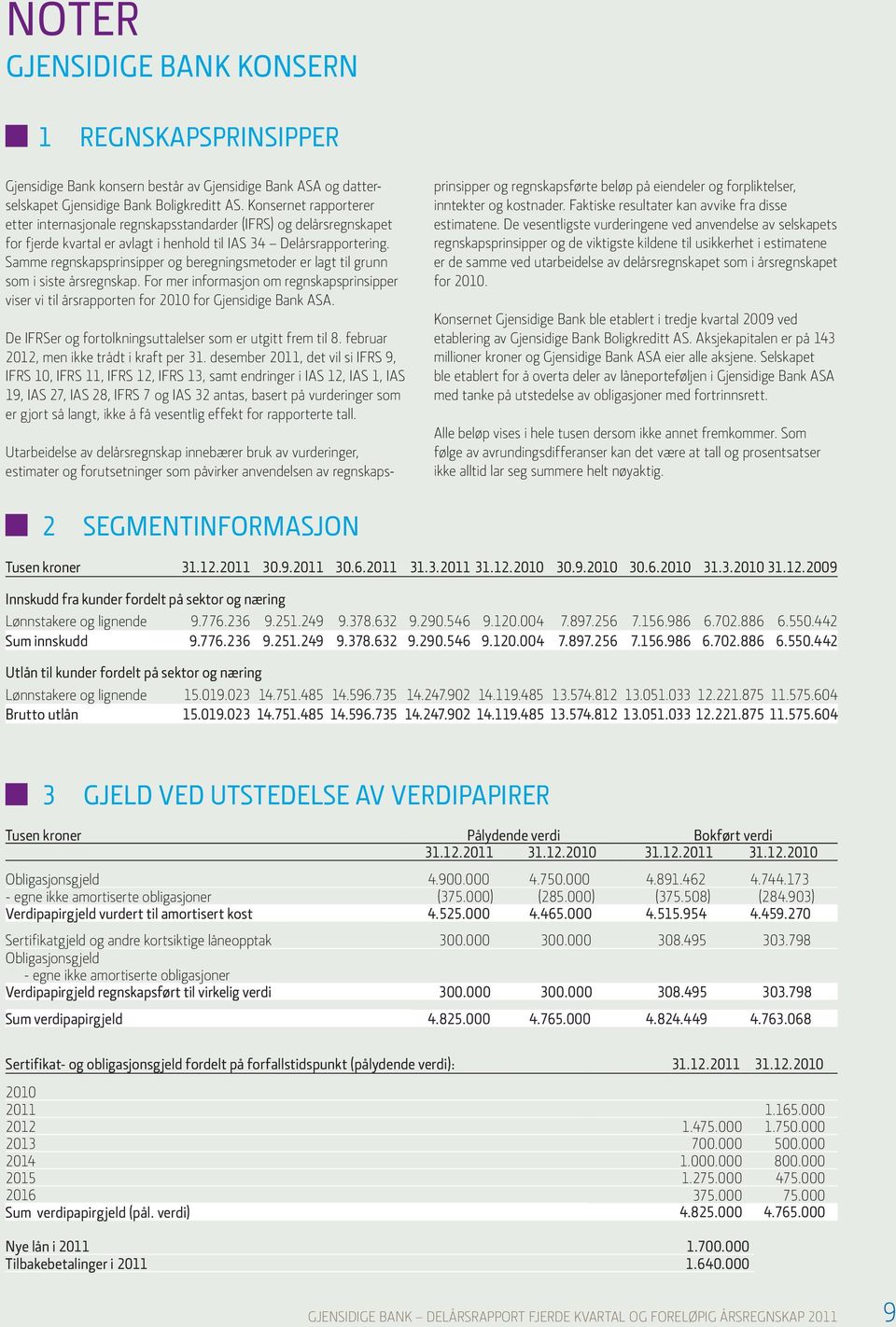 Samme regnskapsprinsipper og beregningsmetoder er lagt til grunn som i siste årsregnskap. For mer informasjon om regnskapsprinsipper viser vi til årsrapporten for 2010 for Gjensidige Bank ASA.