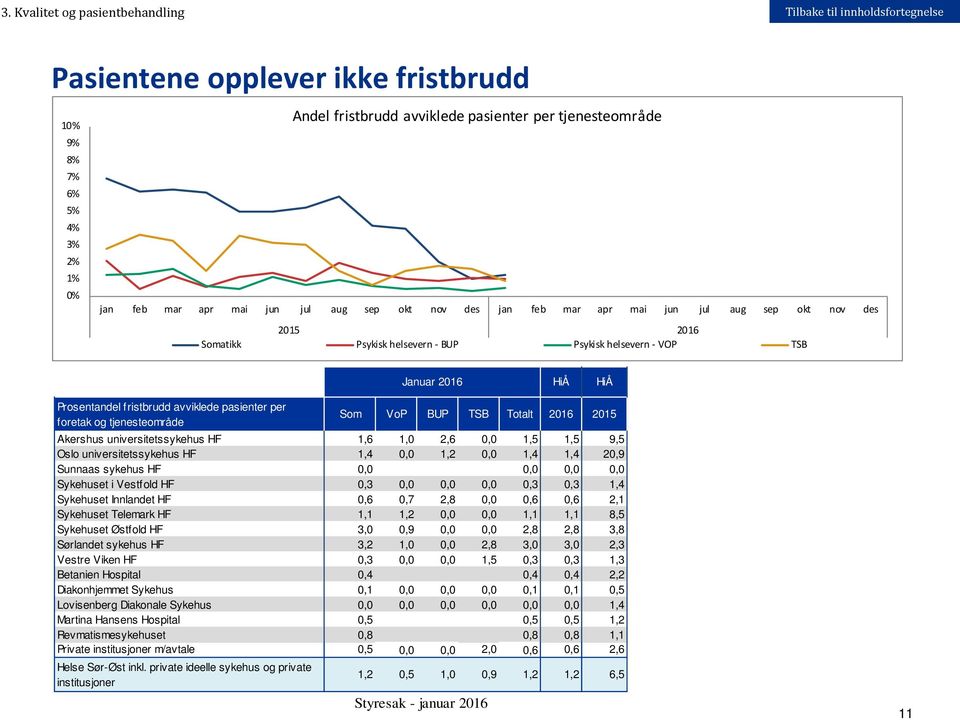 BUP TSB Totalt 2016 2015 Akershus universitetssykehus HF 1,6 1,0 2,6 0,0 1,5 1,5 9,5 Oslo universitetssykehus HF 1,4 0,0 1,2 0,0 1,4 1,4 20,9 Sunnaas sykehus HF 0,0 0,0 0,0 0,0 Sykehuset i Vestfold