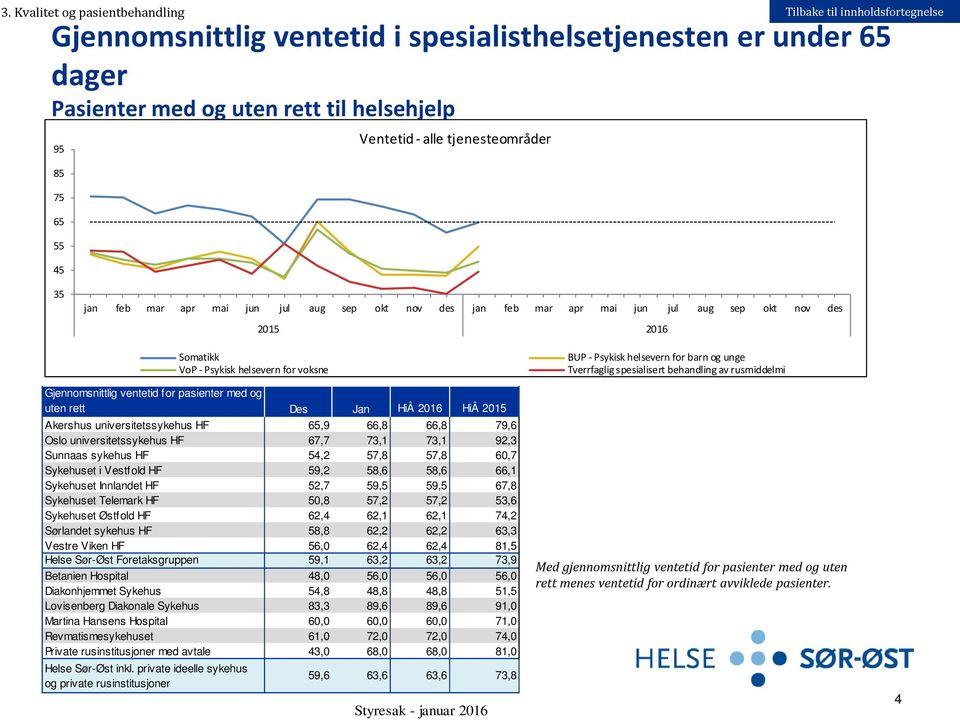 Akershus universitetssykehus HF 65,9 66,8 66,8 79,6 Oslo universitetssykehus HF 67,7 73,1 73,1 92,3 Sunnaas sykehus HF 54,2 57,8 57,8 60,7 Sykehuset i Vestfold HF 59,2 58,6 58,6 66,1 Sykehuset