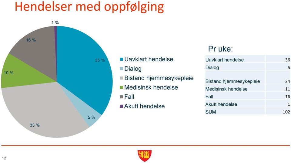 Medisinsk hendelse Fall Akutt hendelse Dialog 5 Bistand