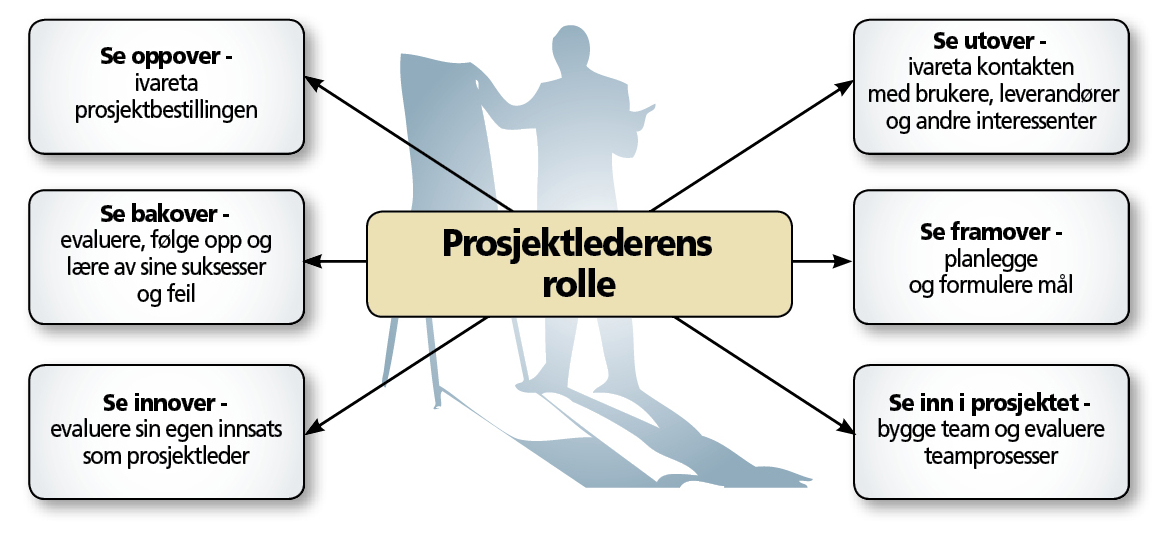 KRAV TIL PROSJEKTSTYRING I STATENS VEGVESEN :: STYRING AV VEGPROSJEKTER Prosjektbestillingen skal alltid ha referanse til finansieringskilden og gi økonomiske rammer for prosjektet. 2.