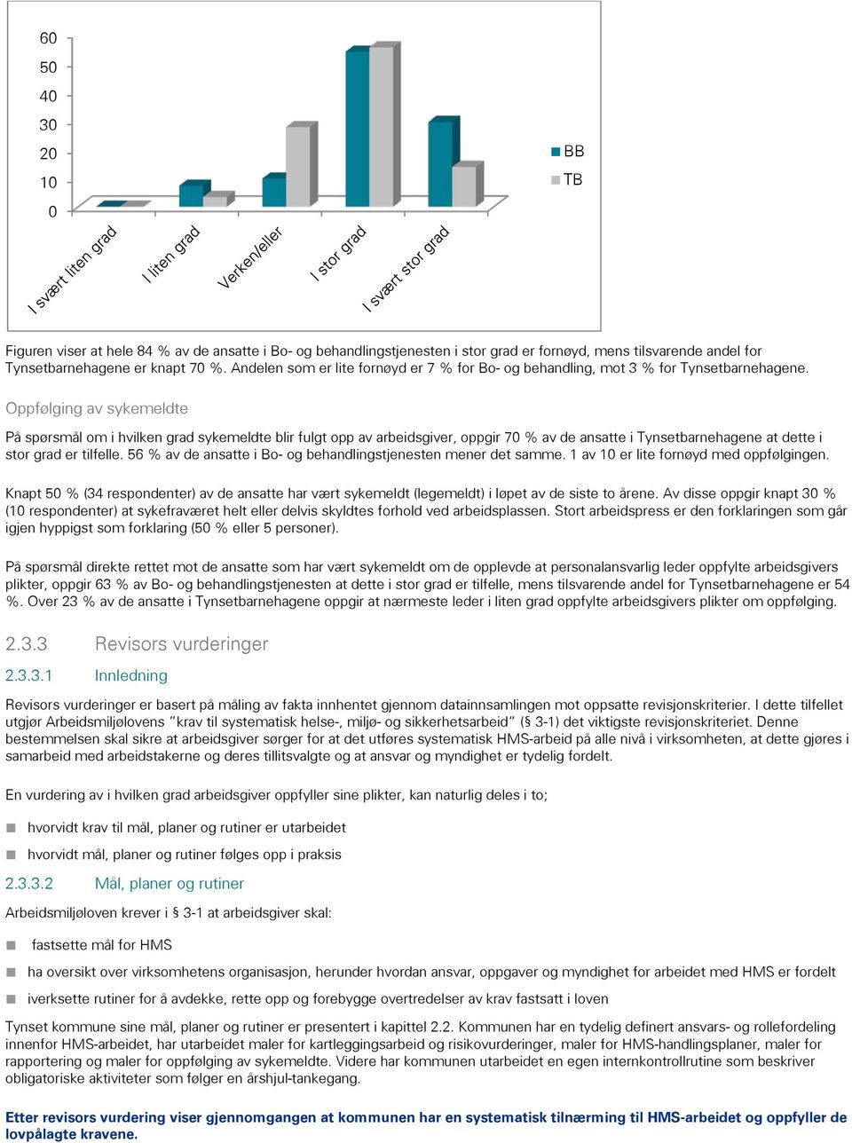 56 % av de ansatte i stjenesten mener det samme. 1 av 10 er lite fornøyd med oppfølgingen. Knapt 50 % (34 respondenter) av de ansatte har vært sykemeldt (legemeldt) i løpet av de siste to årene.