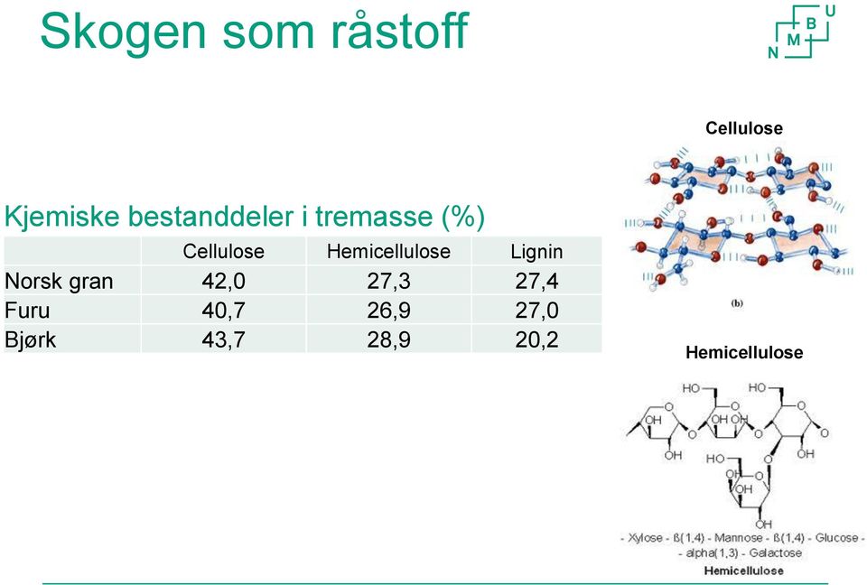 Hemicellulose Lignin Norsk gran 42,0 27,3