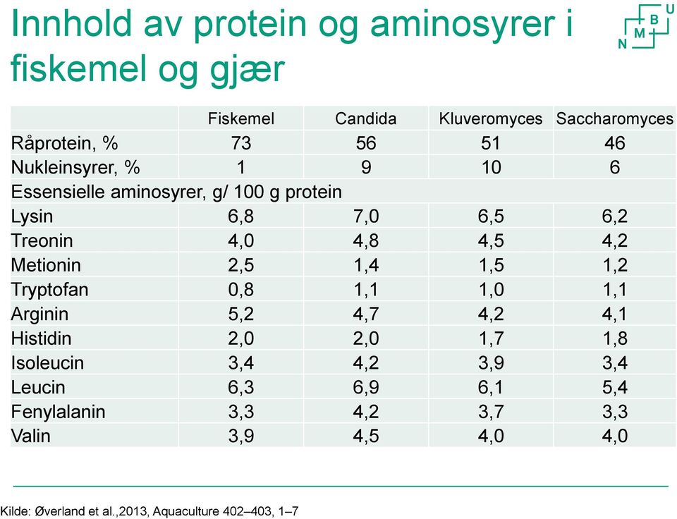 2,5 1,4 1,5 1,2 Tryptofan 0,8 1,1 1,0 1,1 Arginin 5,2 4,7 4,2 4,1 Histidin 2,0 2,0 1,7 1,8 Isoleucin 3,4 4,2 3,9 3,4