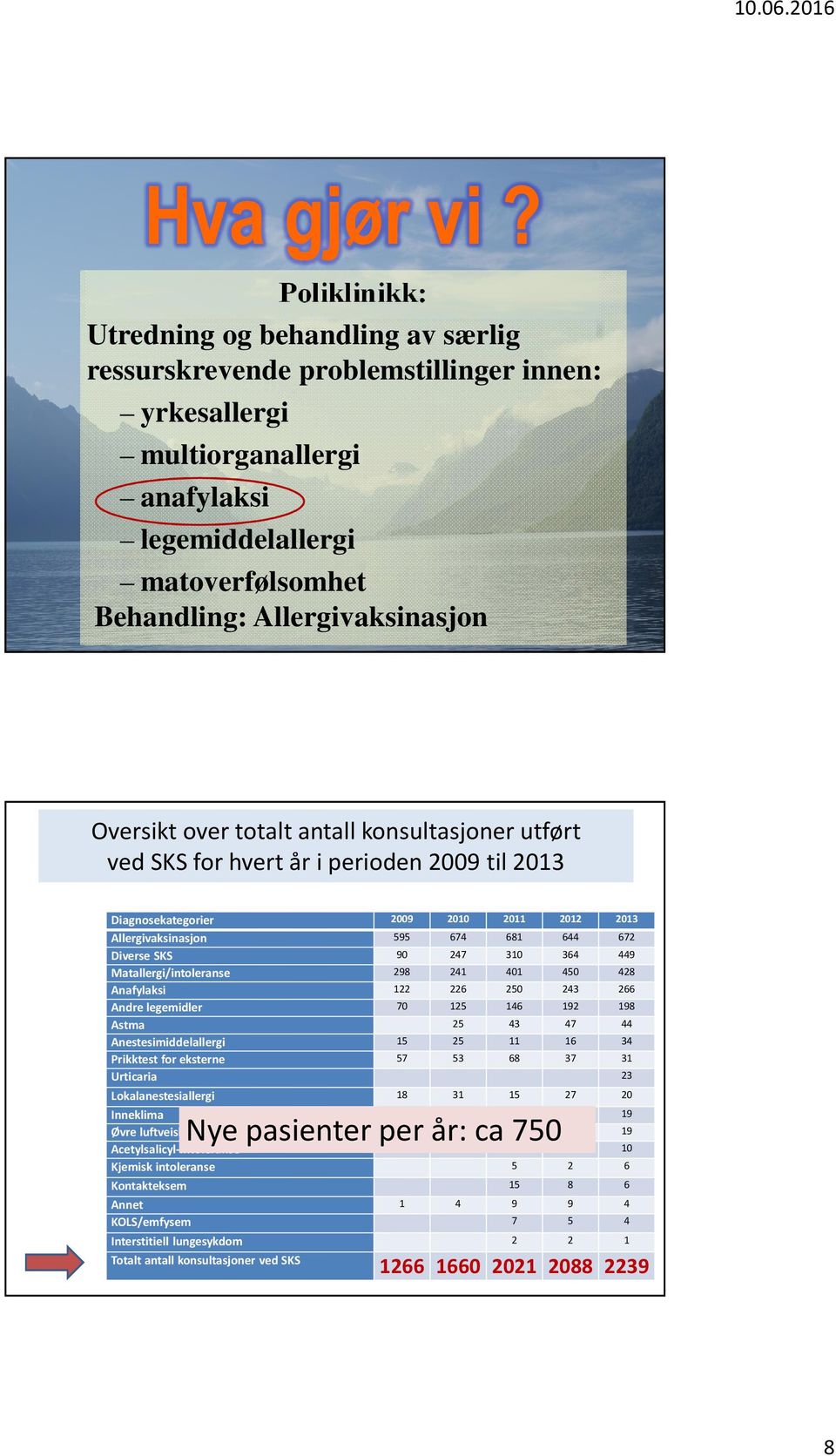 Oversikt over totalt antall konsultasjoner utført ved SKS for hvert år i perioden 2009 til 2013 Diagnosekategorier Allergivaksinasjon Diverse SKS Matallergi/intoleranse Anafylaksi Andre legemidler