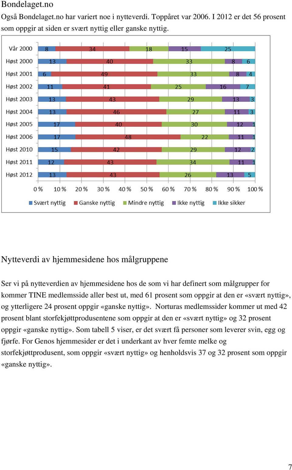 er «svært nyttig», og ytterligere 24 prosent oppgir «ganske nyttig».