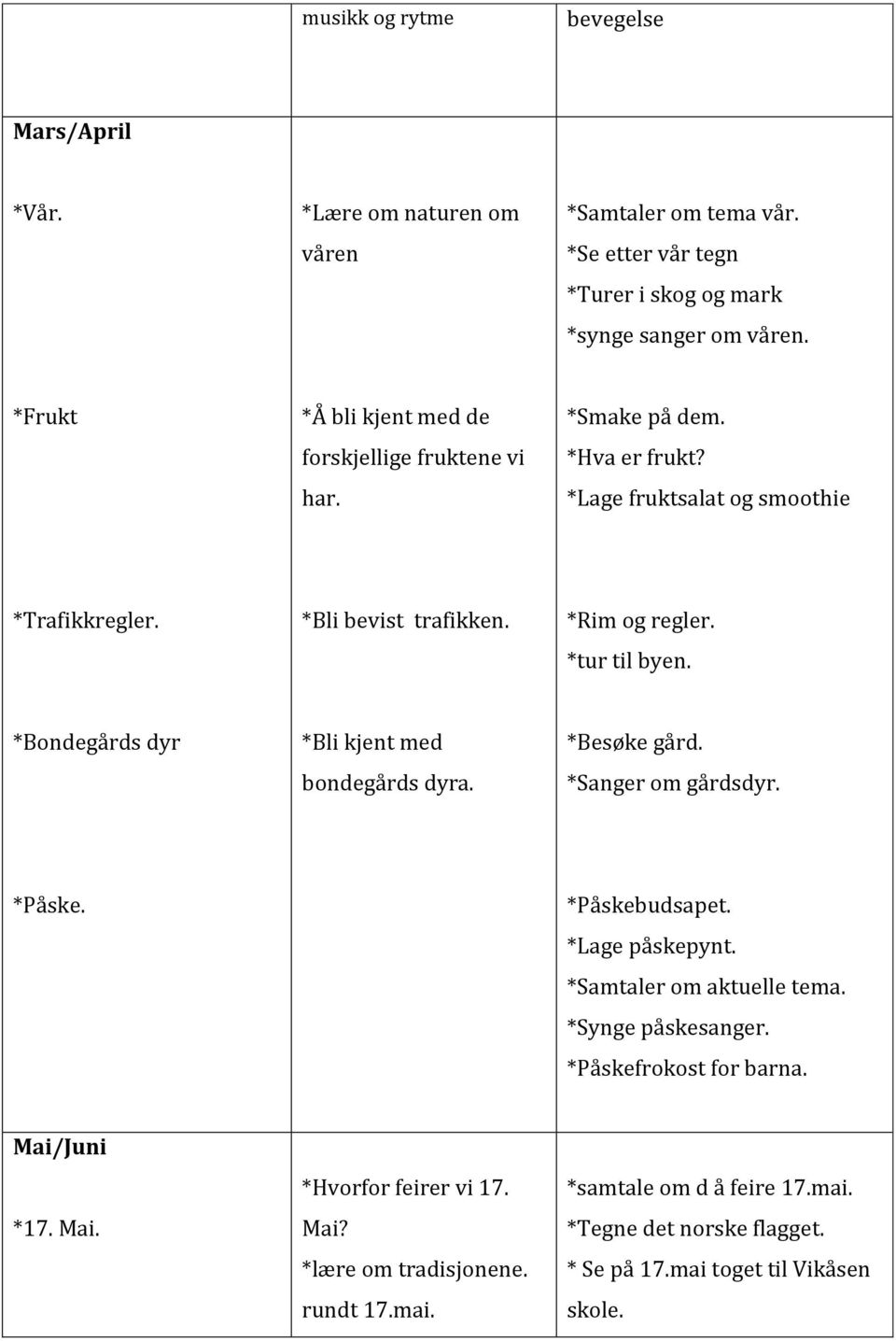 *tur til byen. *Bondegårds dyr *Bli kjent med bondegårds dyra. *Besøke gård. *Sanger om gårdsdyr. *Påske. *Påskebudsapet. *Lage påskepynt. *Samtaler om aktuelle tema.