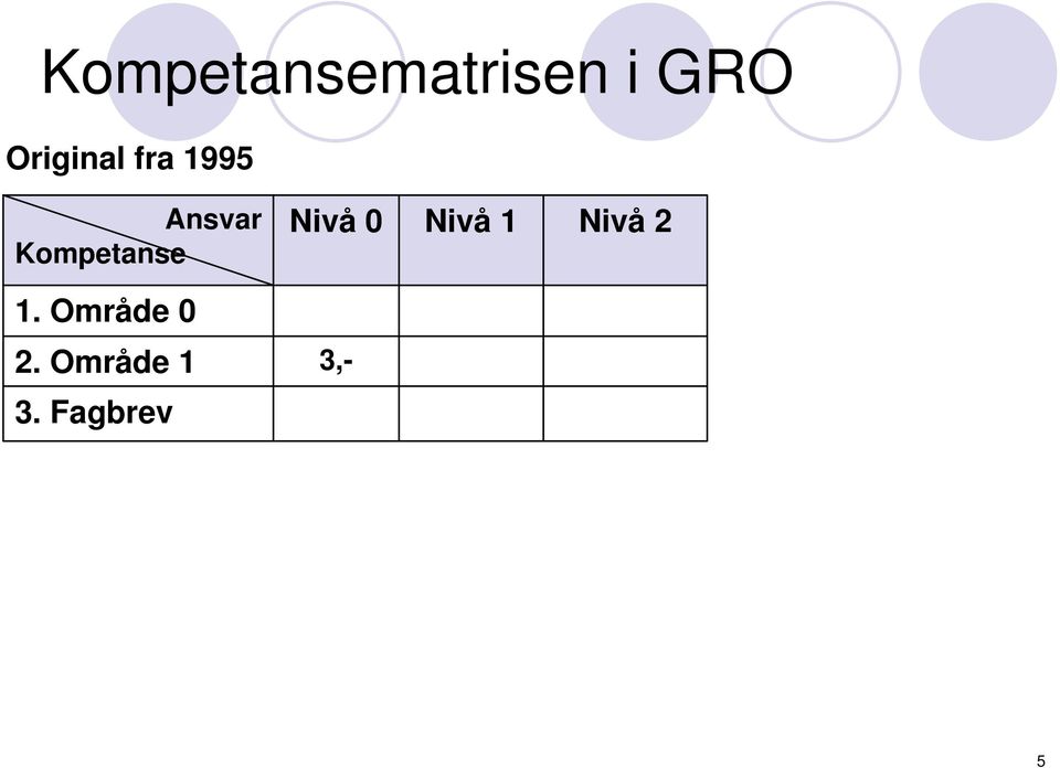 Kompetanse Nivå 0 Nivå 1 Nivå