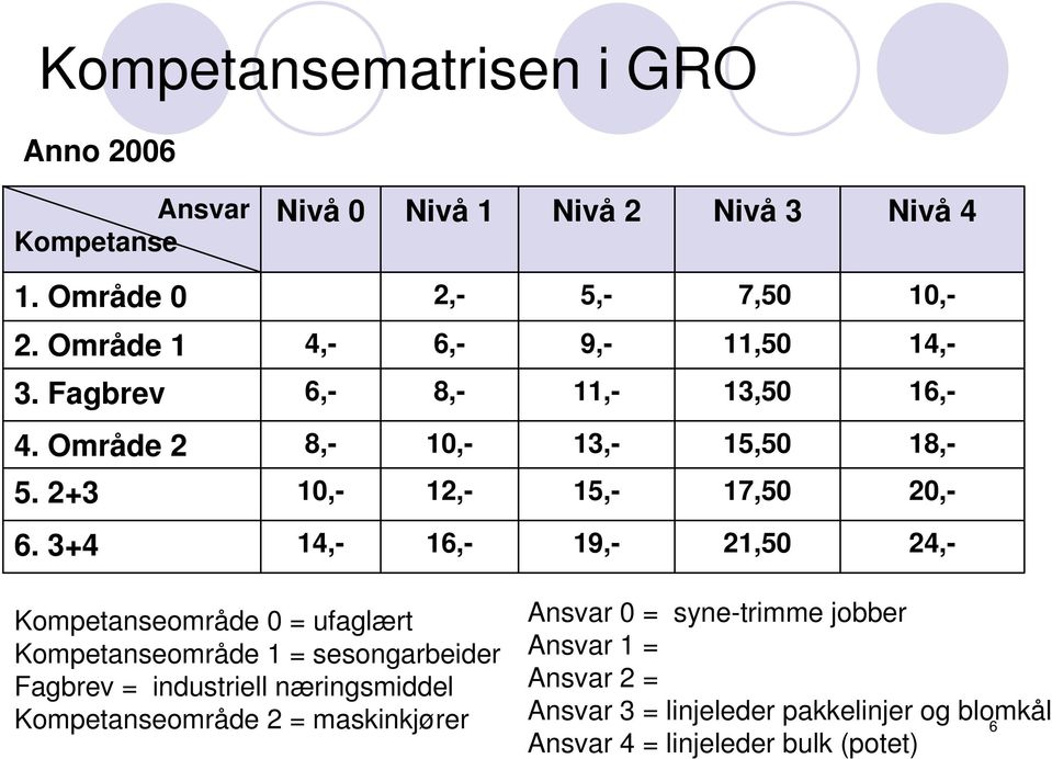 3+4 16,- 14,- 19,- 24,- 21,50 Kompetanseområde 0 = ufaglært Kompetanseområde 1 = sesongarbeider Fagbrev = industriell næringsmiddel