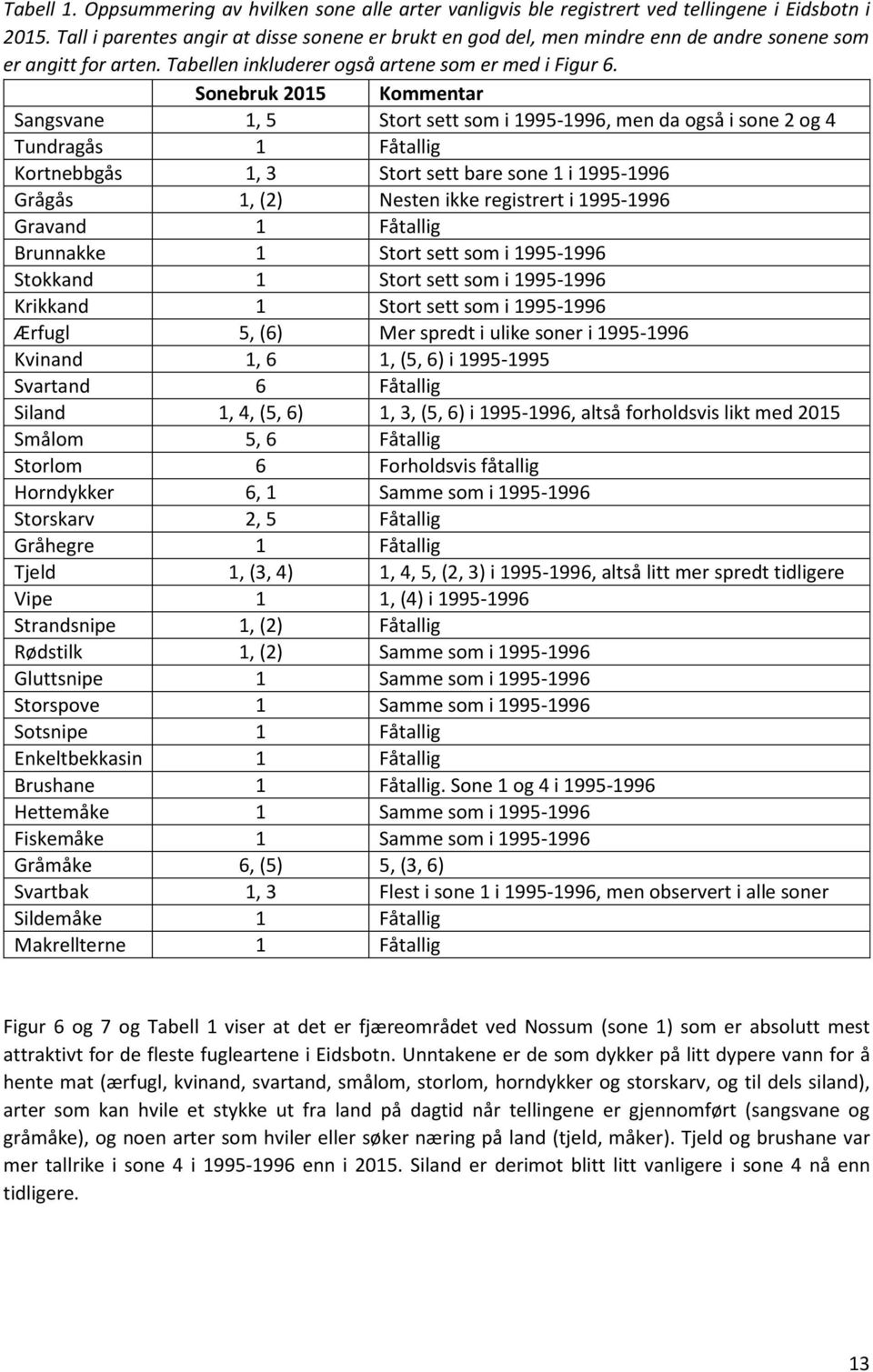 Sonebruk 2015 Kommentar Sangsvane 1, 5 Stort sett som i 1995-1996, men da også i sone 2 og 4 Tundragås 1 Fåtallig Kortnebbgås 1, 3 Stort sett bare sone 1 i 1995-1996 Grågås 1, (2) Nesten ikke