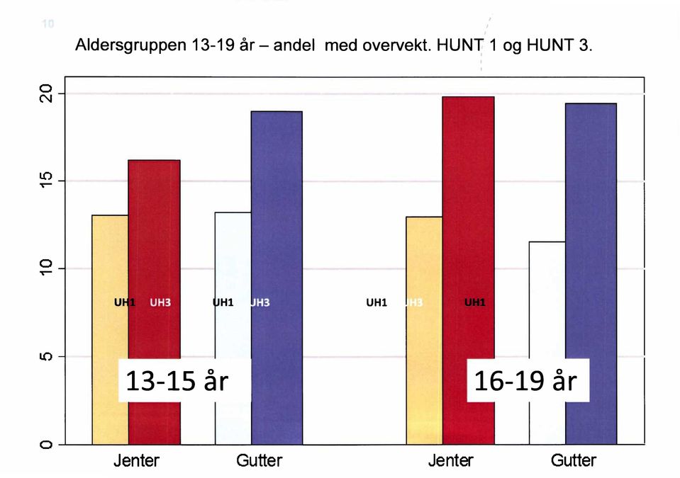 HUNT 1 og HUNT 3.