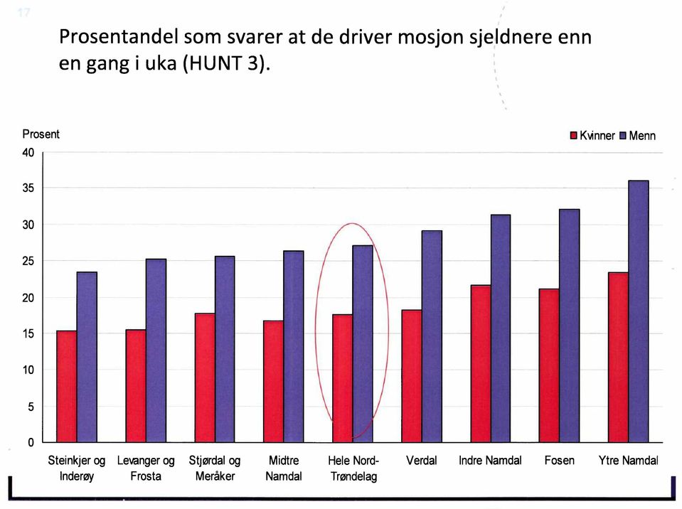 Prosent Kvinner IIIMenn 40 35 30 25 20 15 10 5 0 Steinkjerog