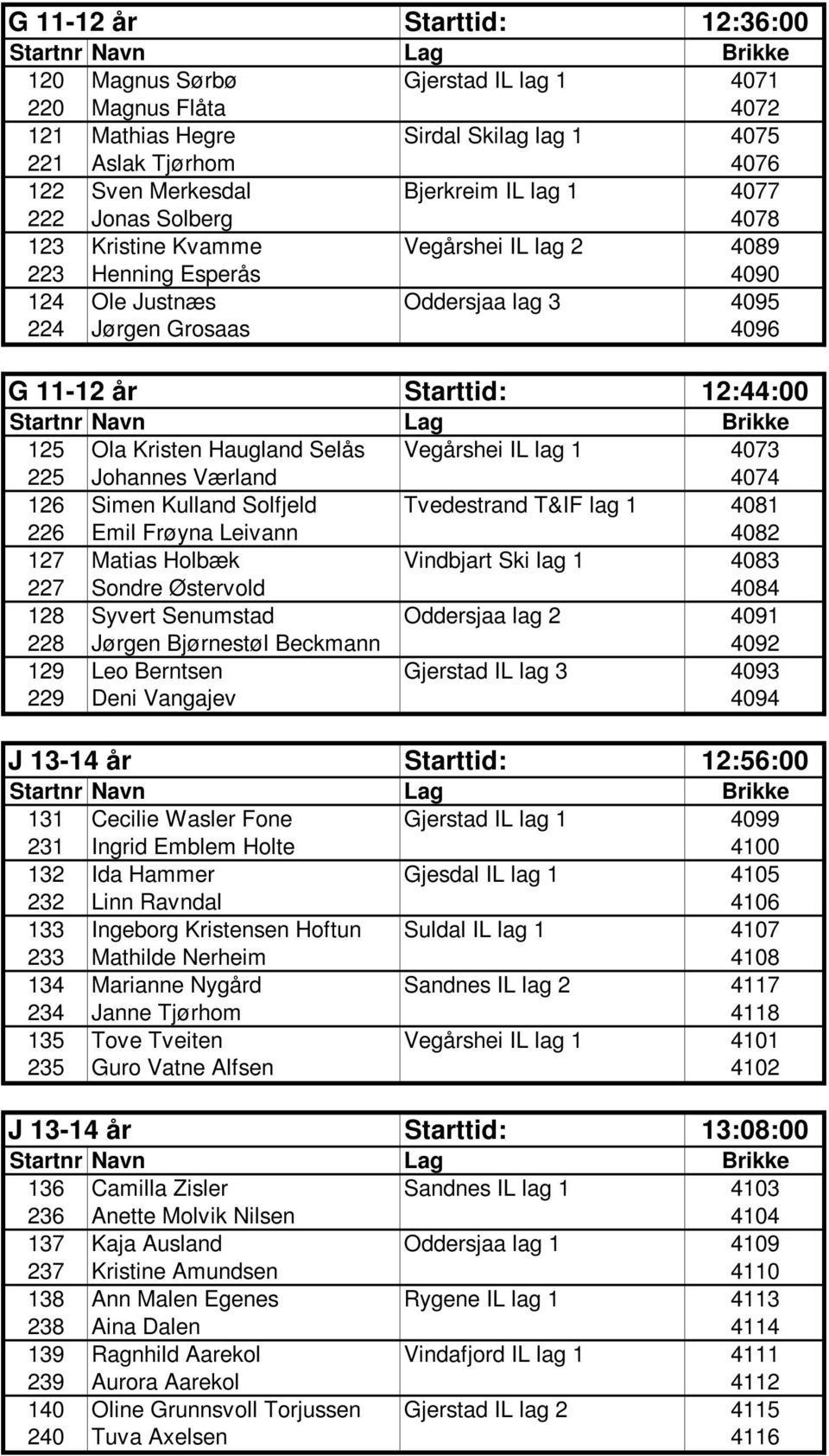 Kristen Haugland Selås Vegårshei IL lag 1 4073 225 Johannes Værland 4074 126 Simen Kulland Solfjeld Tvedestrand T&IF lag 1 4081 226 Emil Frøyna Leivann 4082 127 Matias Holbæk Vindbjart Ski lag 1 4083