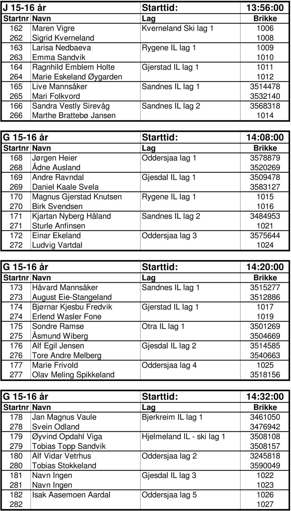 15-16 år Starttid: 14:08:00 168 Jørgen Heier Oddersjaa lag 1 3578879 268 Ådne Ausland 3520269 169 Andre Ravndal Gjesdal IL lag 1 3509478 269 Daniel Kaale Svela 3583127 170 Magnus Gjerstad Knutsen