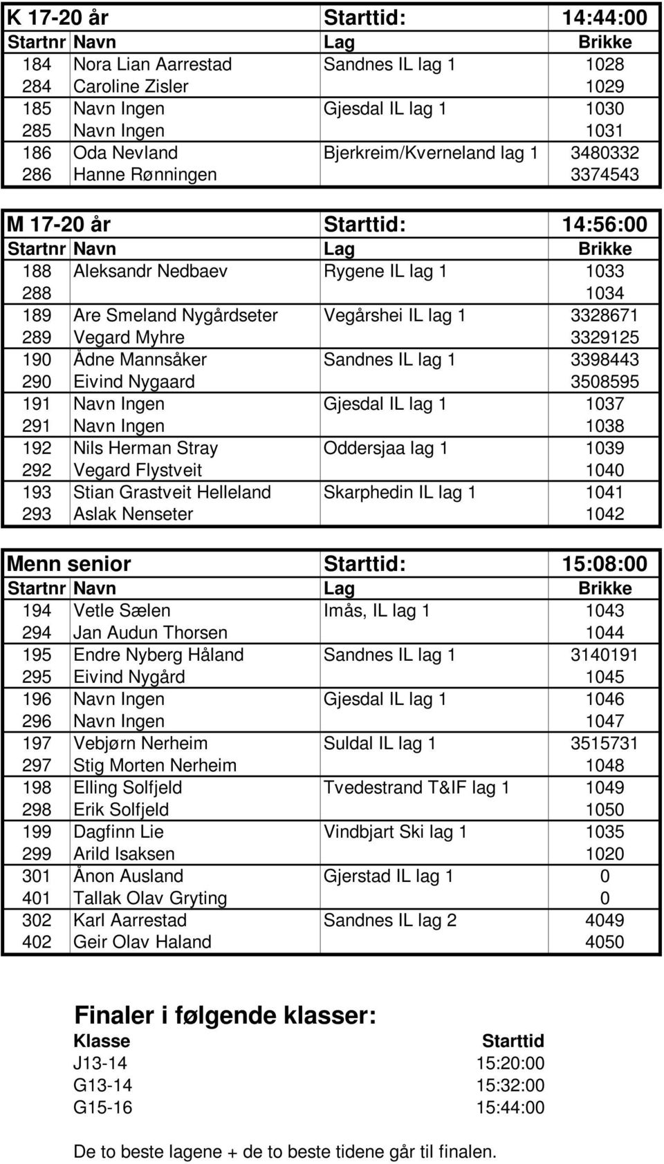 190 Ådne Mannsåker Sandnes IL lag 1 3398443 290 Eivind Nygaard 3508595 191 Navn Ingen Gjesdal IL lag 1 1037 291 Navn Ingen 1038 192 Nils Herman Stray Oddersjaa lag 1 1039 292 Vegard Flystveit 1040