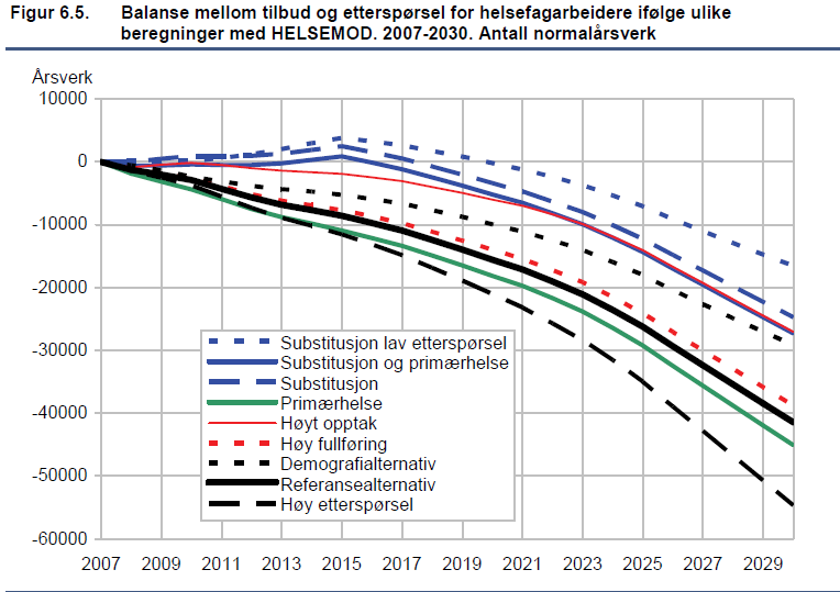 Norge vil mangle helsepersonell