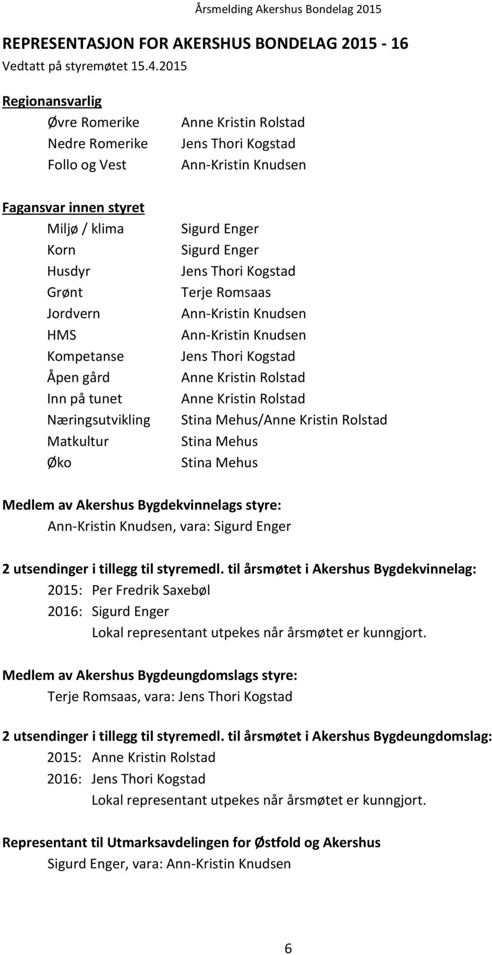 Anne Kristin Rolstad Jens Thori Kogstad Ann-Kristin Knudsen Sigurd Enger Sigurd Enger Jens Thori Kogstad Terje Romsaas Ann-Kristin Knudsen Ann-Kristin Knudsen Jens Thori Kogstad Anne Kristin Rolstad