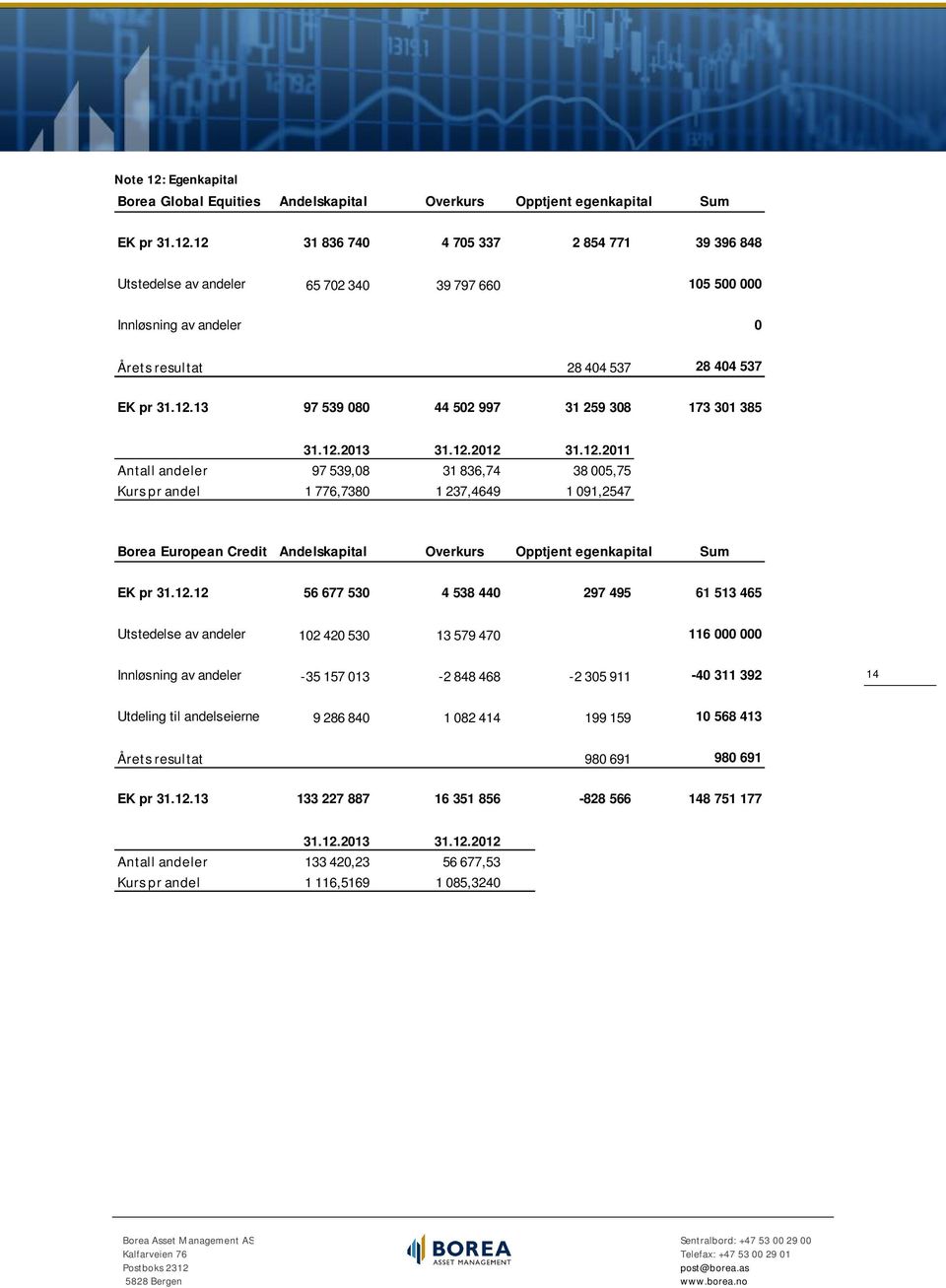 12.12 56 677 530 4 538 440 297 495 61 513 465 Utstedelse av andeler 102 420 530 13 579 470 116 000 000 Innløsning av andeler -35 157 013-2 848 468-2 305 911-40 311 392 14 Utdeling til andelseierne 9
