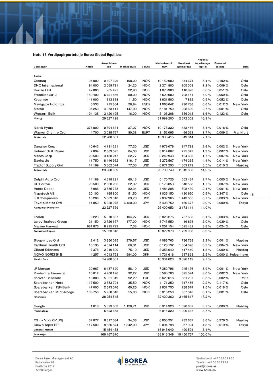 1 076 300 110 873 0,6 % 0,051 % Oslo Frontline 2012 150 400 6 721 856 50,00 NOK 7 520 000 798 144 4,0 % 0,060 % Oslo Kvaerner 141 000 1 613 638 11,50 NOK 1 621 500 7 862 0,9 % 0,052 % Oslo Navigator