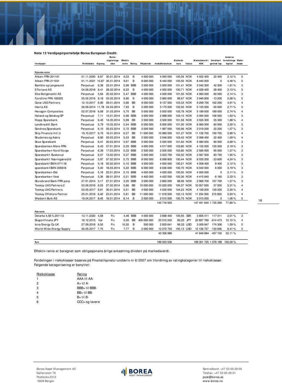 11.2021 10,87 30.01.2014 9,61 B 8 000 000 8 440 000 105,50 NOK 8 440 000 0 4,46 % 5 Bamble og Langesund Perpetual 6,38 23.01.2014 5,98 BBB 3 000 000 3 000 000 101,41 NOK 3 042 300 42 300 1,61 % 3 E Forland AS 04.