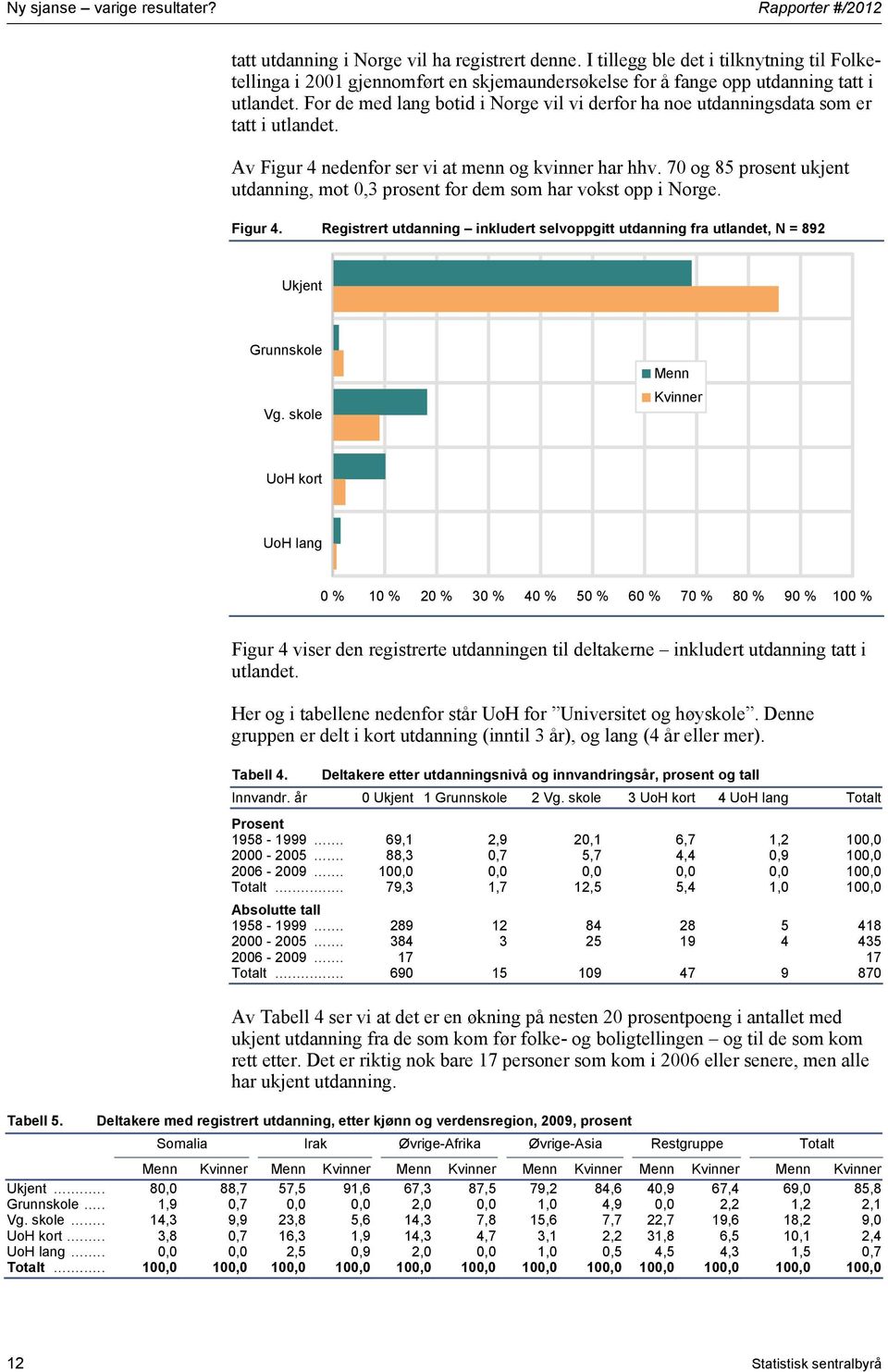 For de med lang botid i Norge vil vi derfor ha noe utdanningsdata som er tatt i utlandet. Av XFigur 4X ser vi at menn og kvinner har hhv.