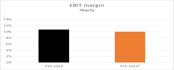 Financial highlights 2015 Performance in line with strategic goal 2017 - Net operating revenue growth of 13% - Underlying EBIT growth of 7% - EBIT margin 10% Solid