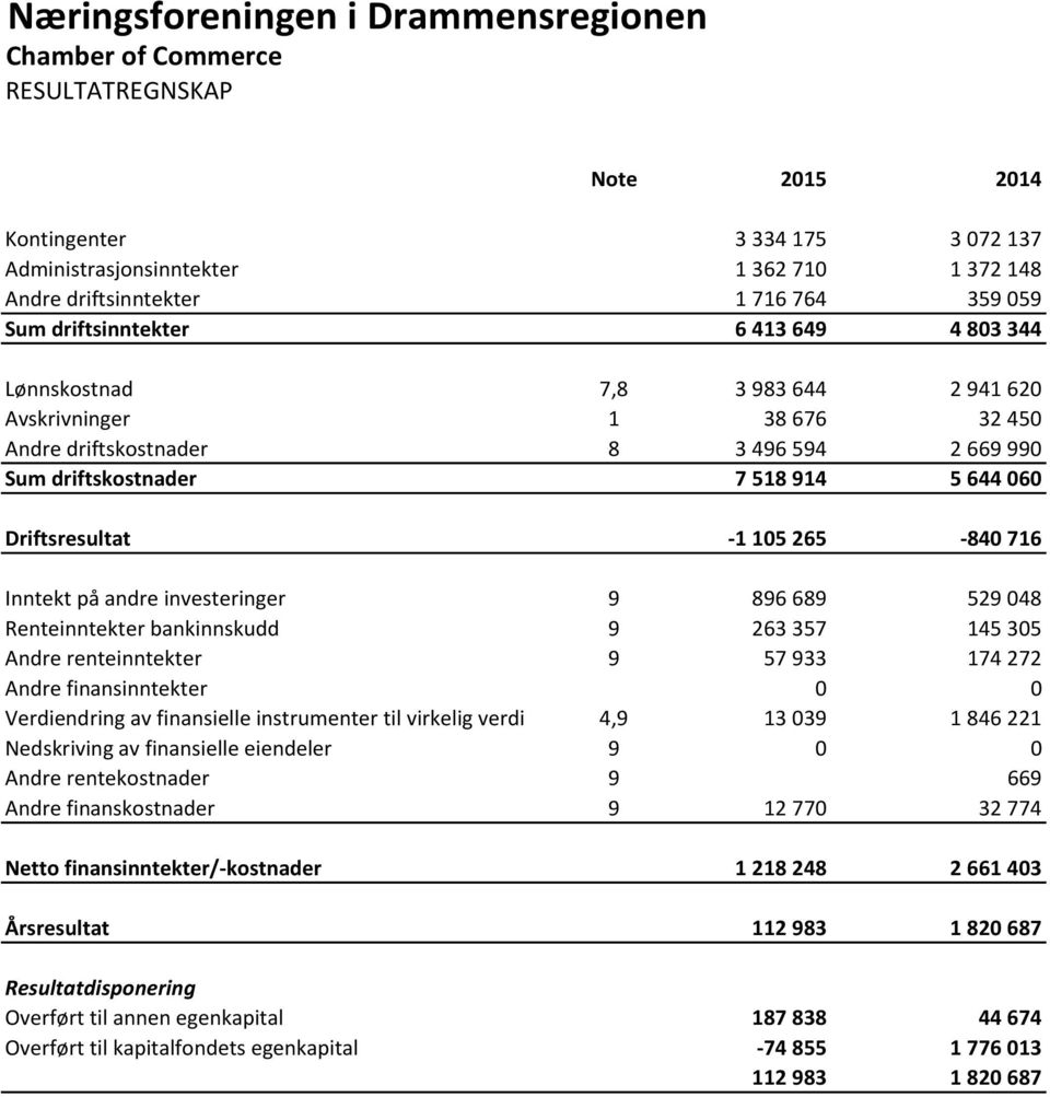 andre investeringer 9 896 689 529 048 Renteinntekter bankinnskudd 9 263 357 145 305 Andre renteinntekter 9 57 933 174 272 Andre finansinntekter 0 0 Verdiendring av finansielle instrumenter til