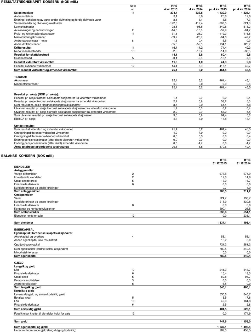 tilvirkningskostnader -122,8-119,4-663,5-621,6 Lønnskostnader -98,5-95,8-340,8-318,2 Avskrivninger og nedskrivninger 2-14,6-16,8-59,9-61,7 Frakt- og reklamasjonskostnader 11-31,6-26,2-119,3-116,8