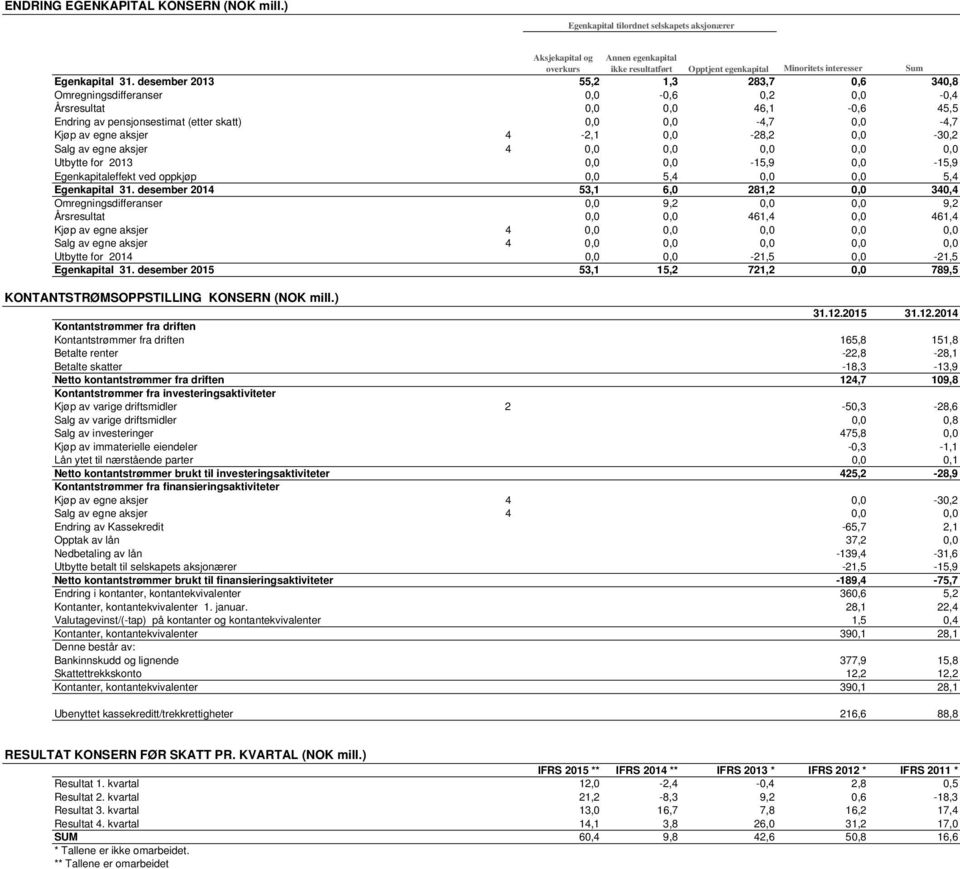 desember 2013 55,2 1,3 283,7 0,6 340,8 Omregningsdifferanser 0,0-0,6 0,2 0,0-0,4 Årsresultat 0,0 0,0 46,1-0,6 45,5 Endring av pensjonsestimat (etter skatt) 0,0 0,0-4,7 0,0-4,7 Kjøp av egne aksjer