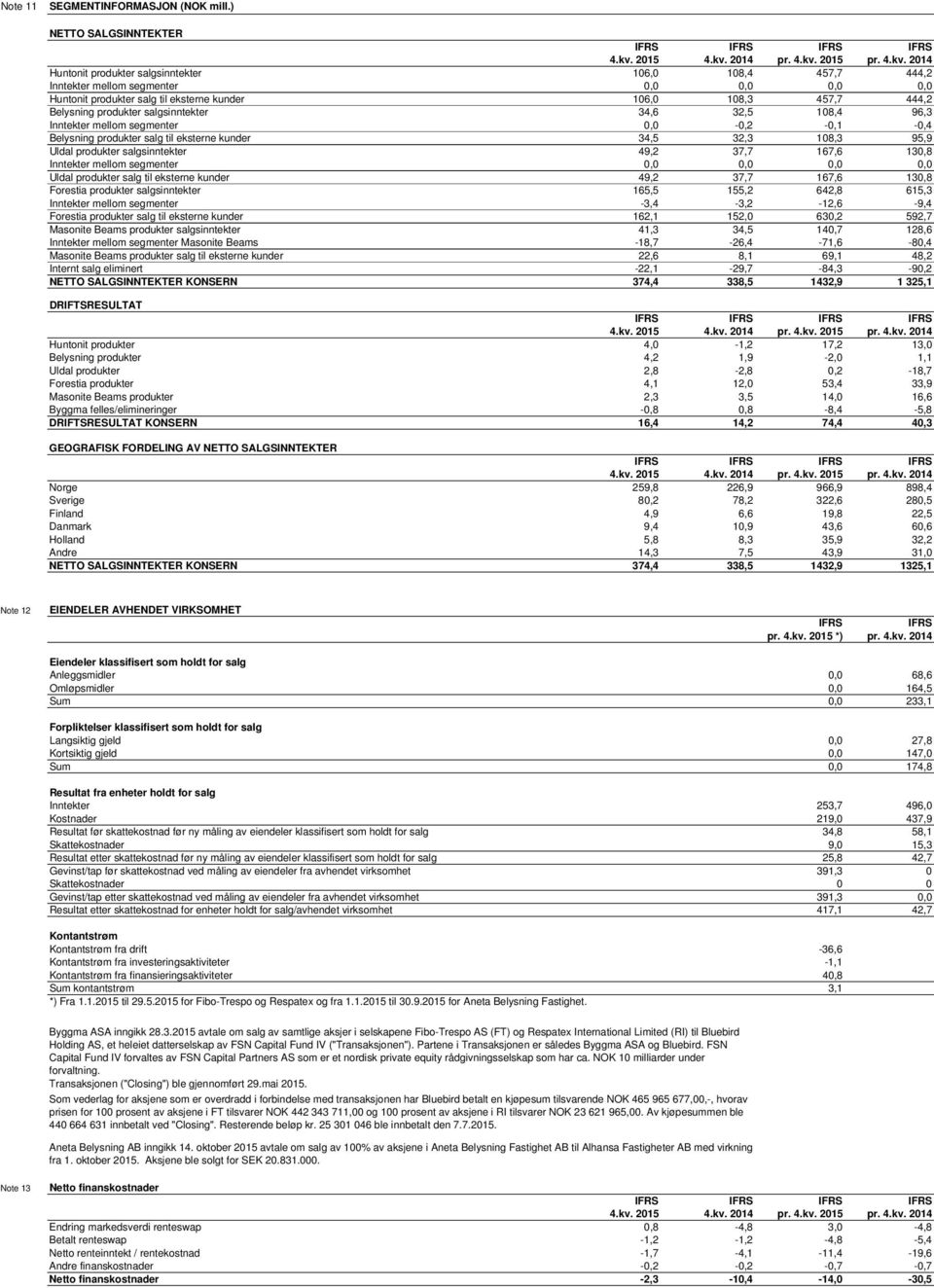 Belysning produkter salgsinntekter 34,6 32,5 108,4 96,3 Inntekter mellom segmenter 0,0-0,2-0,1-0,4 Belysning produkter salg til eksterne kunder 34,5 32,3 108,3 95,9 Uldal produkter salgsinntekter