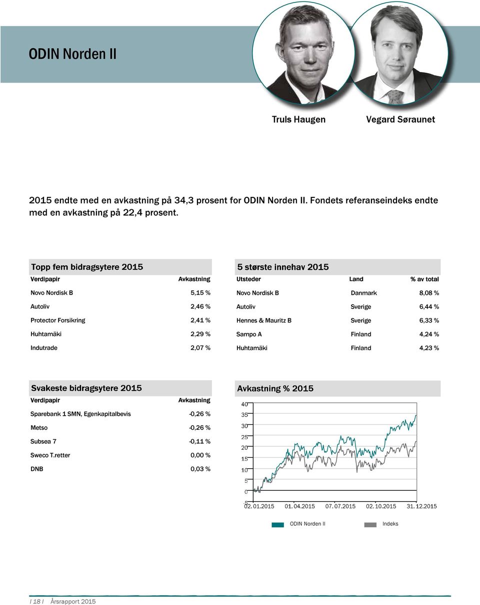 Novo Nordisk B 5,15 % Autoliv 2,46 % Protector Forsikring 2,41 % Huhtamäki 2,29 % Indutrade 2,7 % Novo Nordisk B Danmark 8,8 % Autoliv